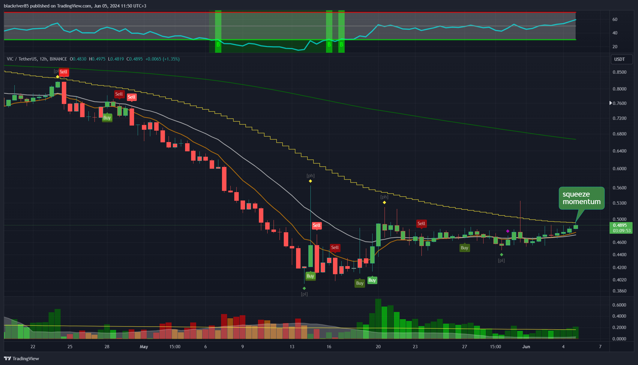 BINANCE:VICUSDT Chart Image by blackriver85