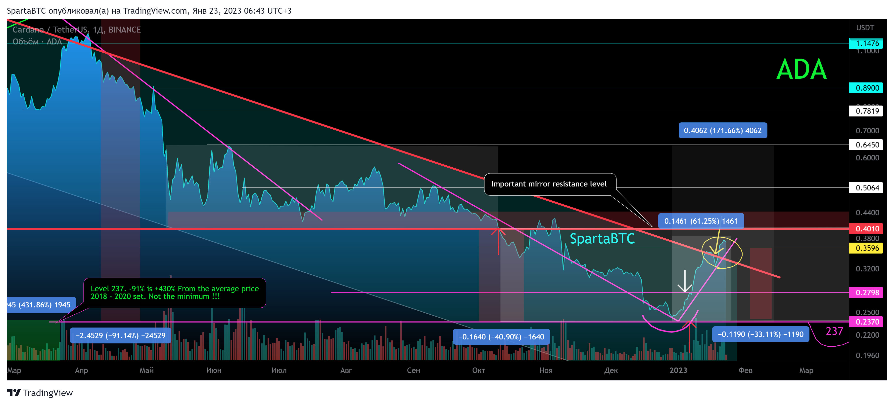 BINANCE:ADAUSDT Chart Image by SpartaBTC