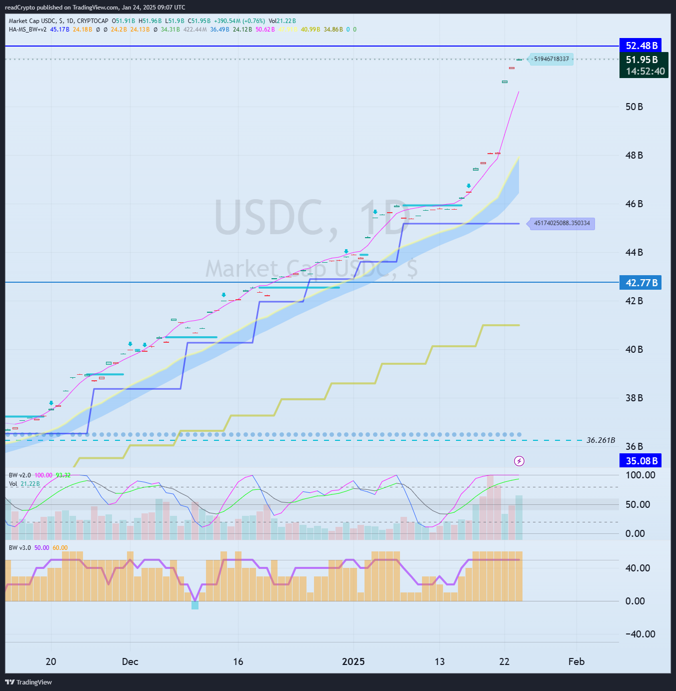 CRYPTOCAP:USDC Chart Image by readCrypto