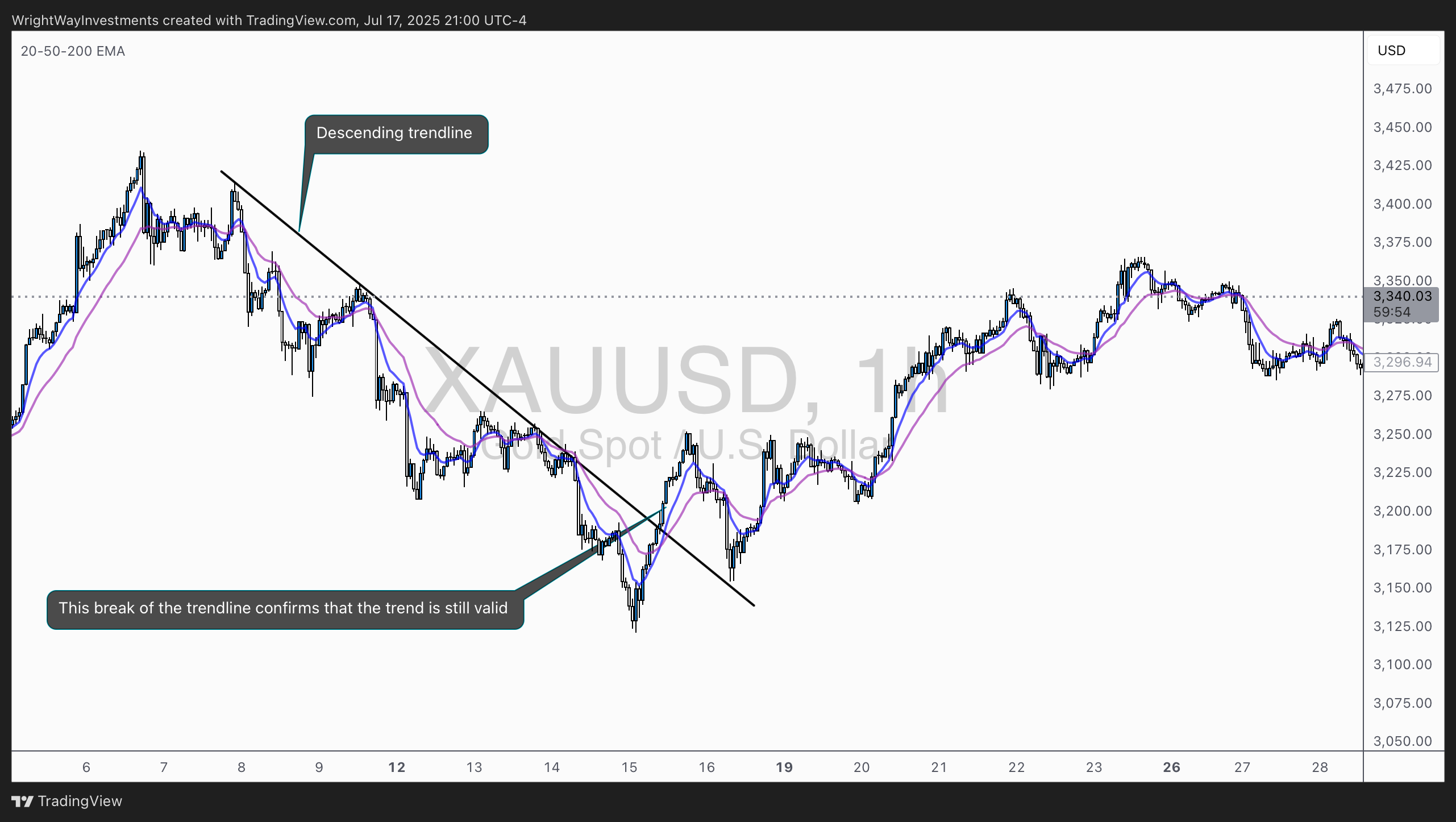 FOREXCOM:XAUUSD Chart Image by WrightWayInvestments