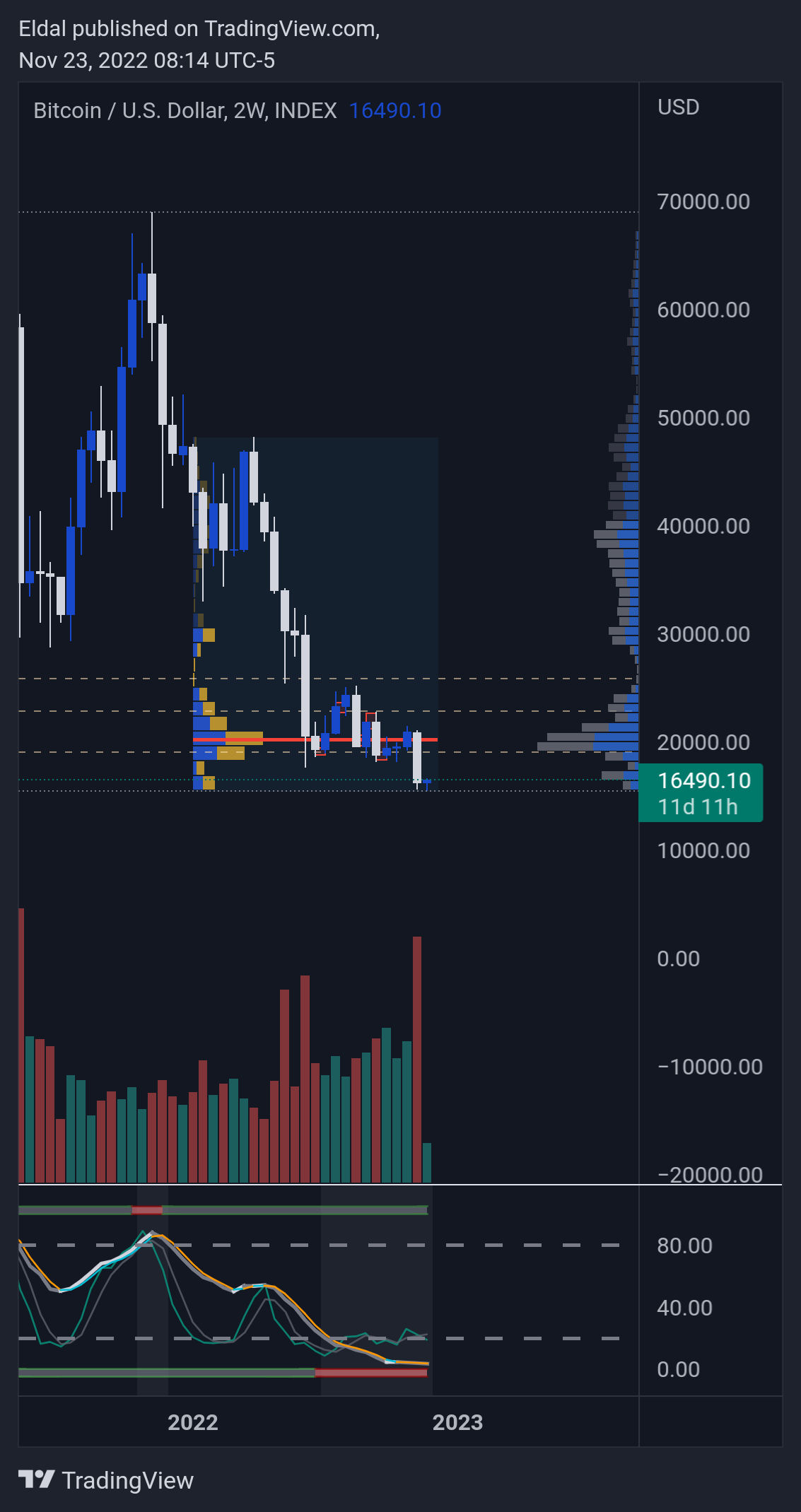 INDEX:BTCUSD Chart Image by Eldal