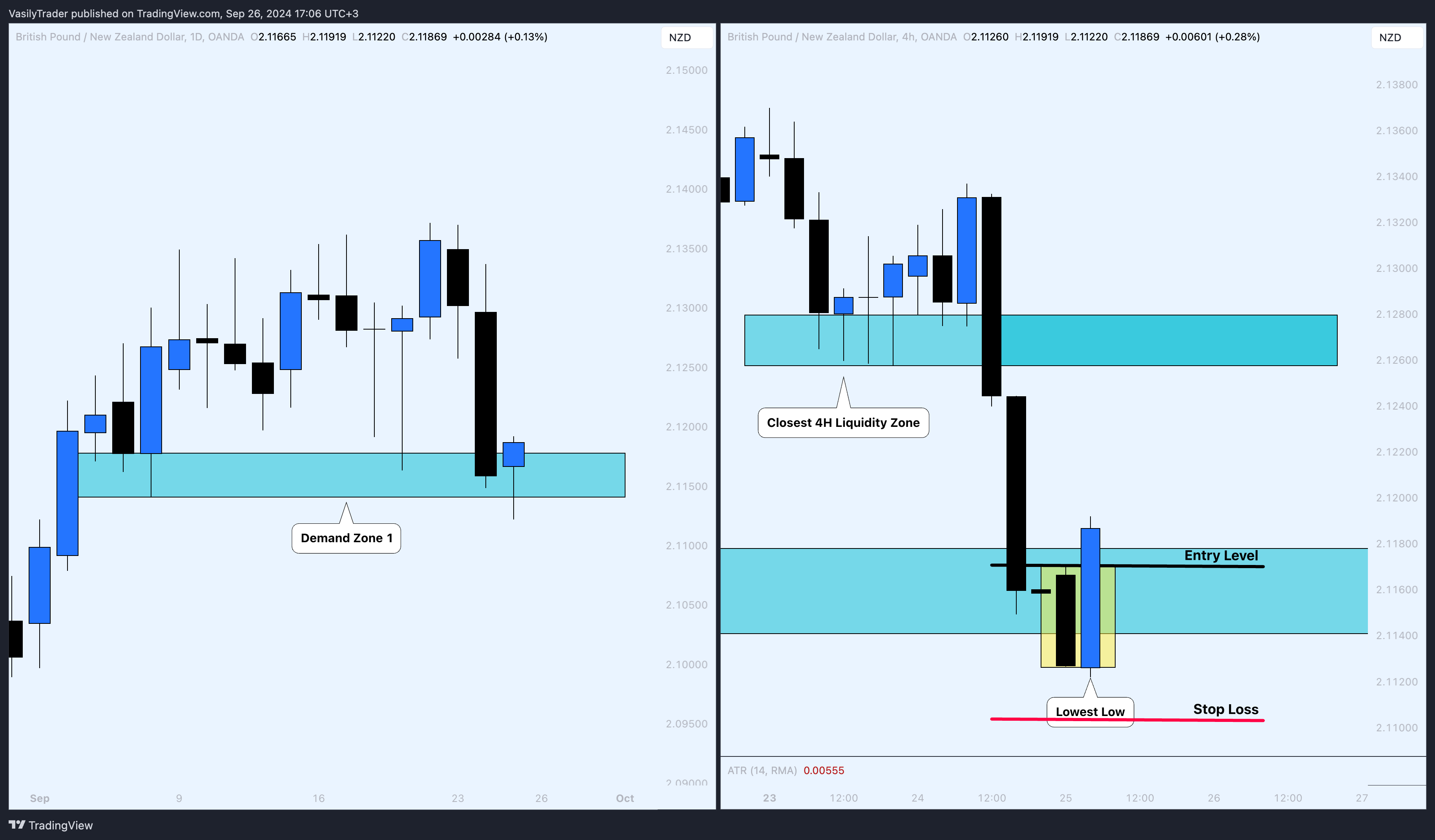 OANDA:GBPNZD Chart Image by VasilyTrader