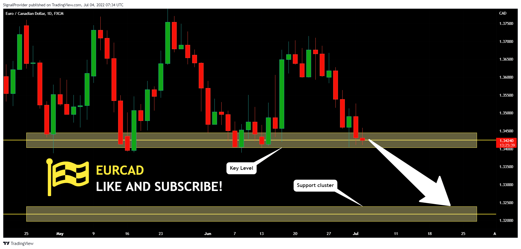 FX:EURCAD Chart Image by SignalProvider