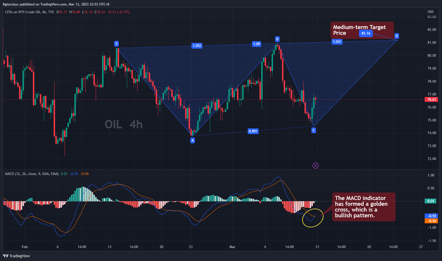 TVC:USOIL Chart Image by EagleEyeStrategy