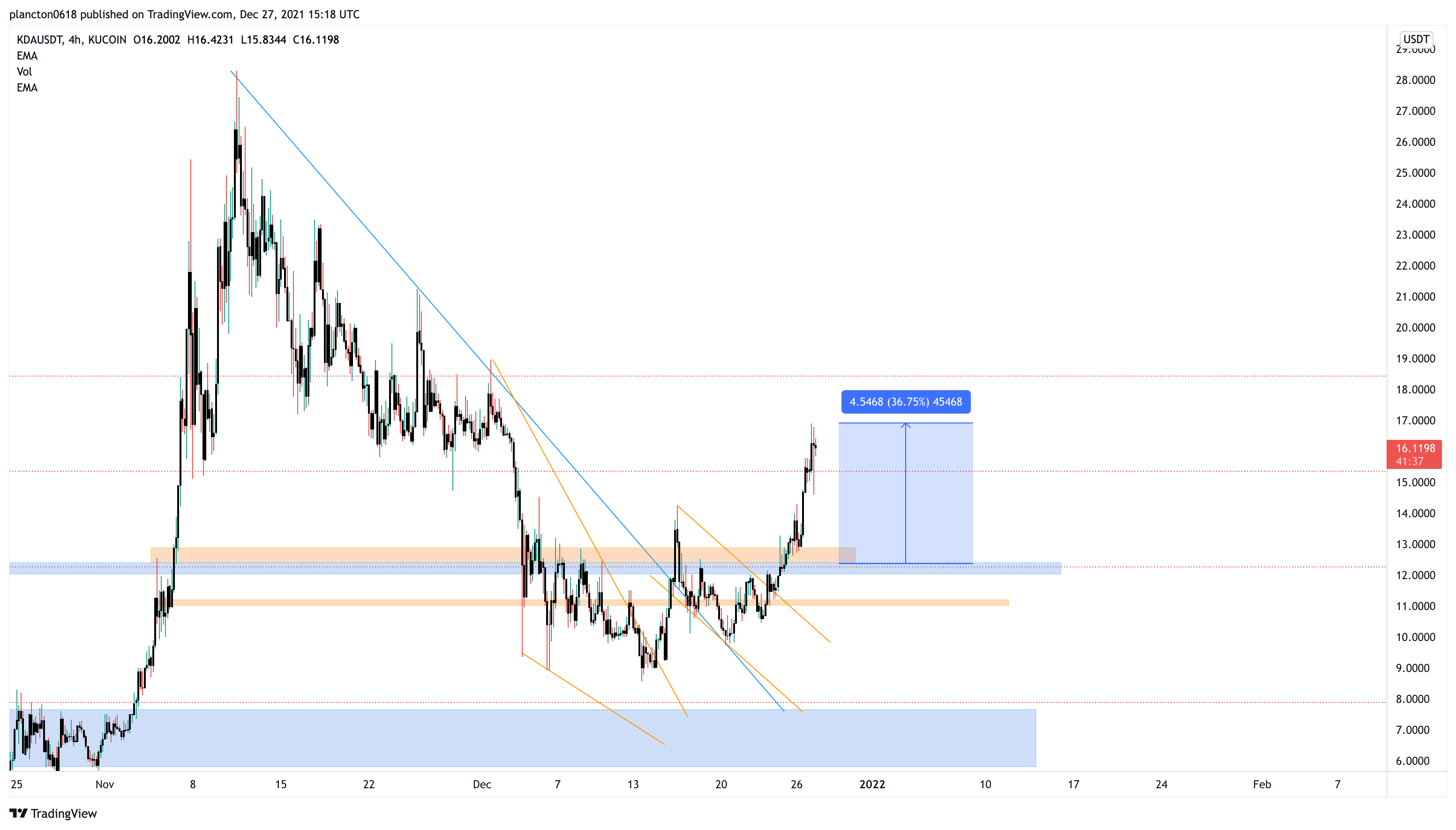 KUCOIN:KDAUSDT Chart Image by InkyGrip