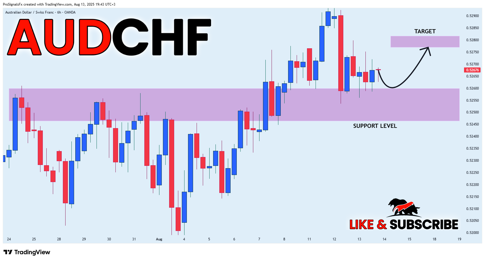 OANDA:AUDCHF Chart Image by ProSignalsFx