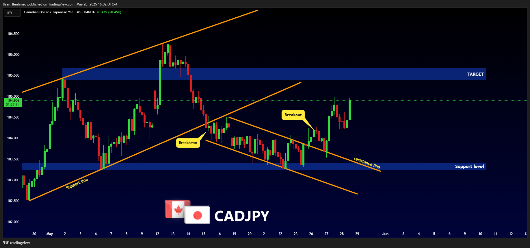 OANDA:CADJPY Chart Image by Hsan_Benhmed