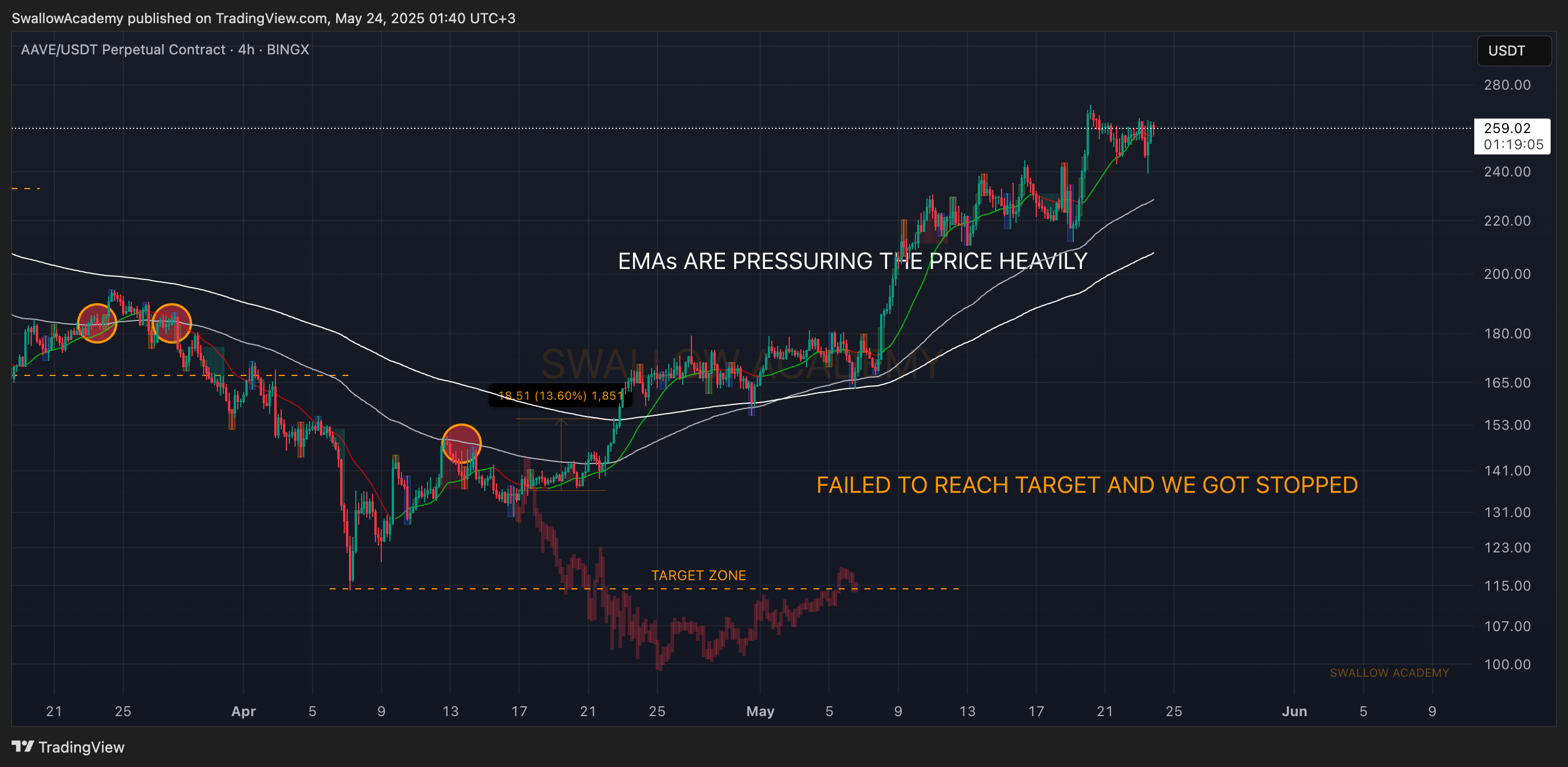BINGX:AAVEUSDT.P Chart Image by SwallowAcademy