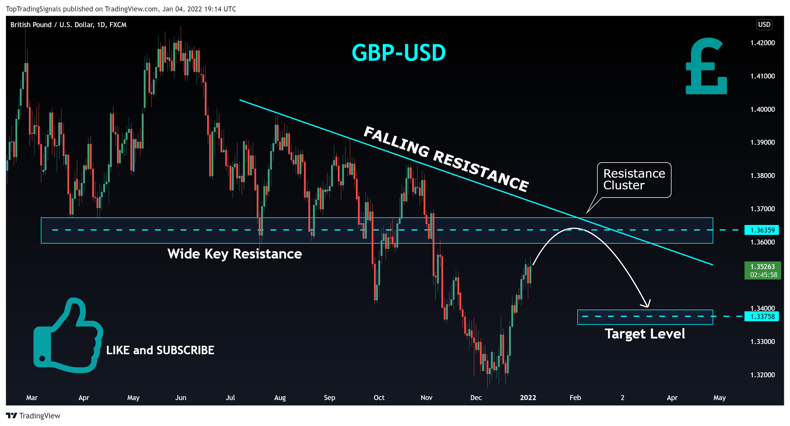 FX:GBPUSD Chart Image by TopTradingSignals