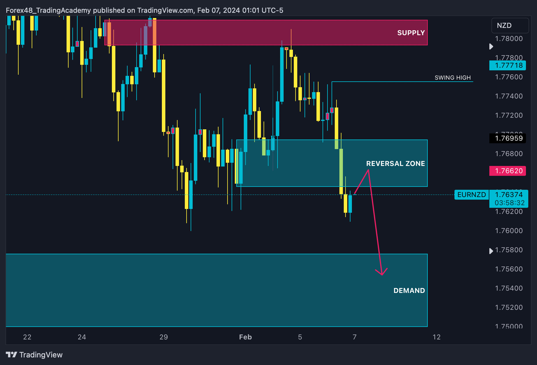 OANDA:EURNZD Chart Image by EdgeTradingJourney