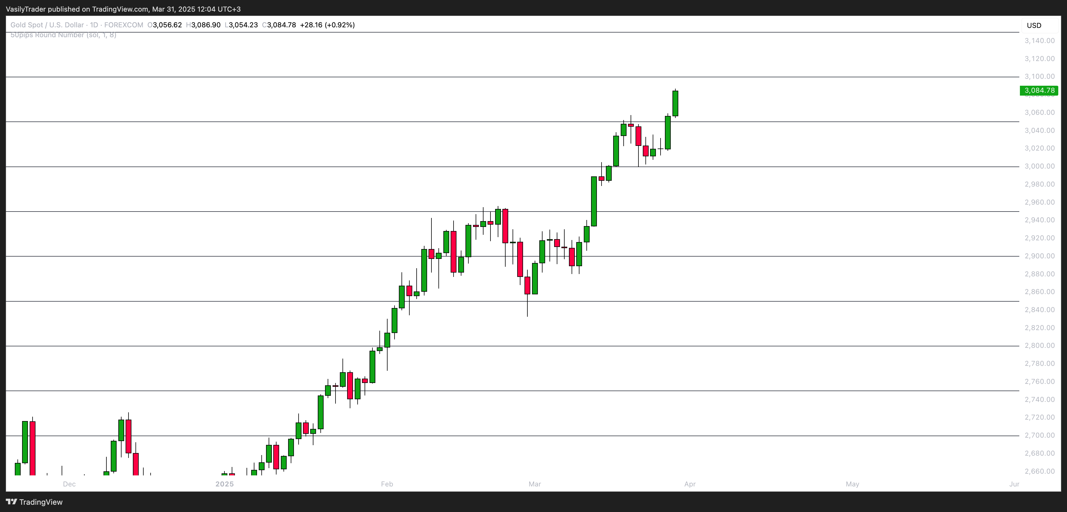 FOREXCOM:XAUUSD Chart Image by VasilyTrader