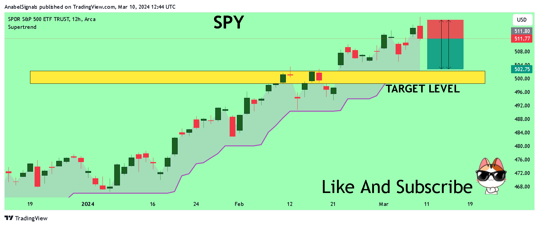 BATS:SPY Chart Image by AnabelSignals