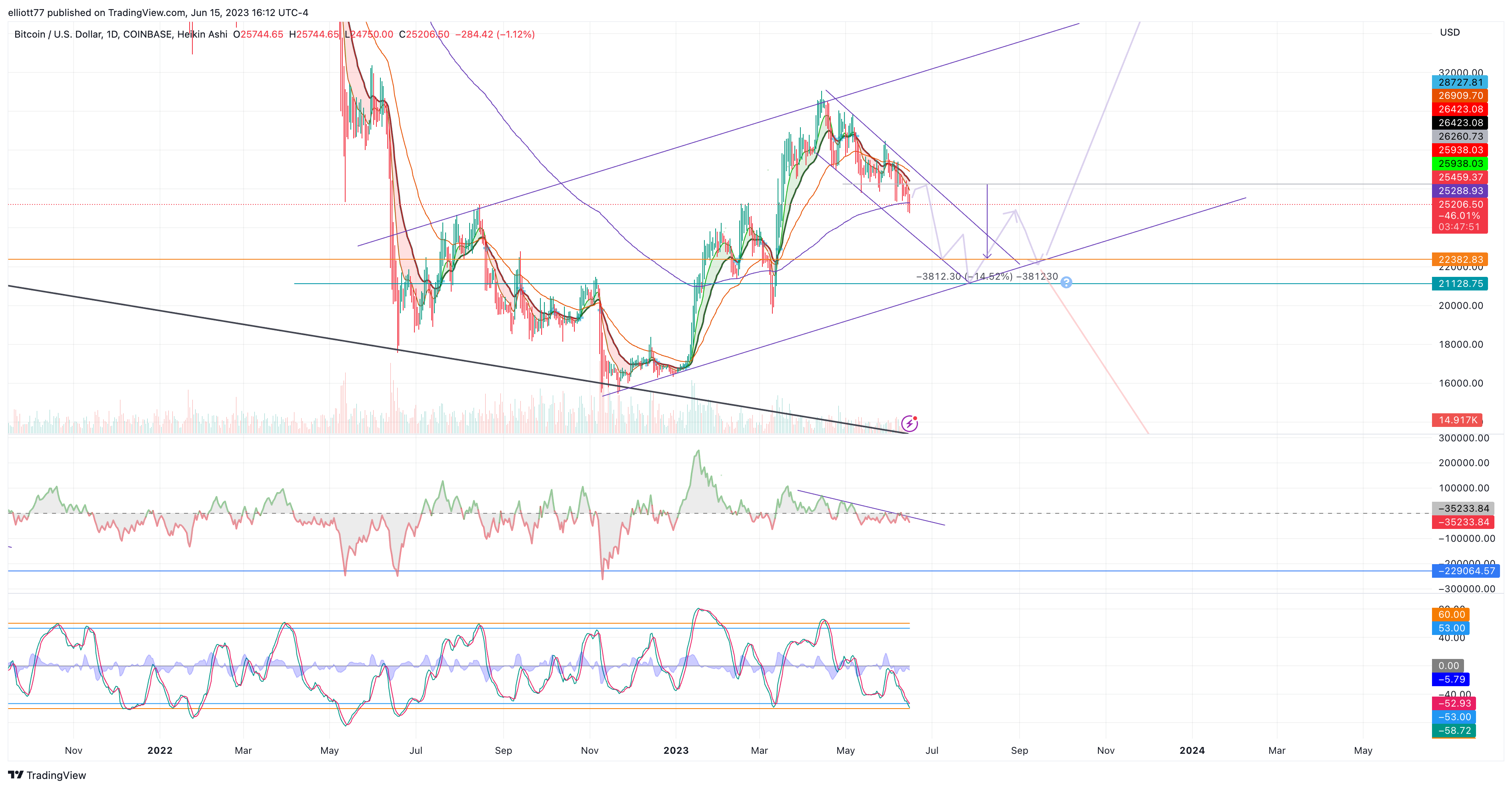 COINBASE:BTCUSD Chart Image by elliott77