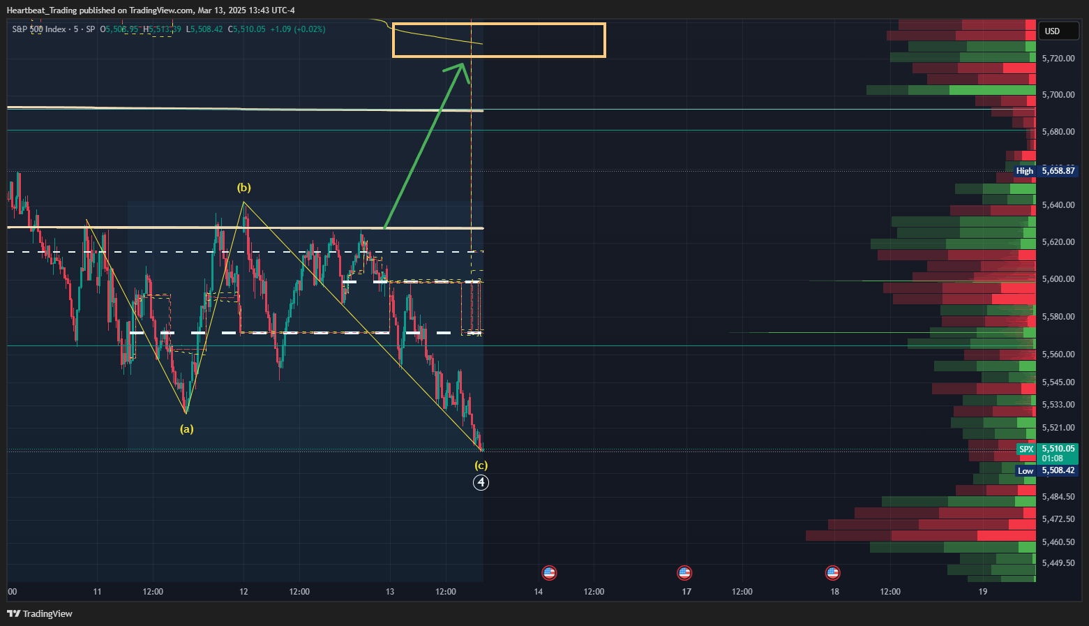 SP:SPX Chart Image by Heartbeat_Trading