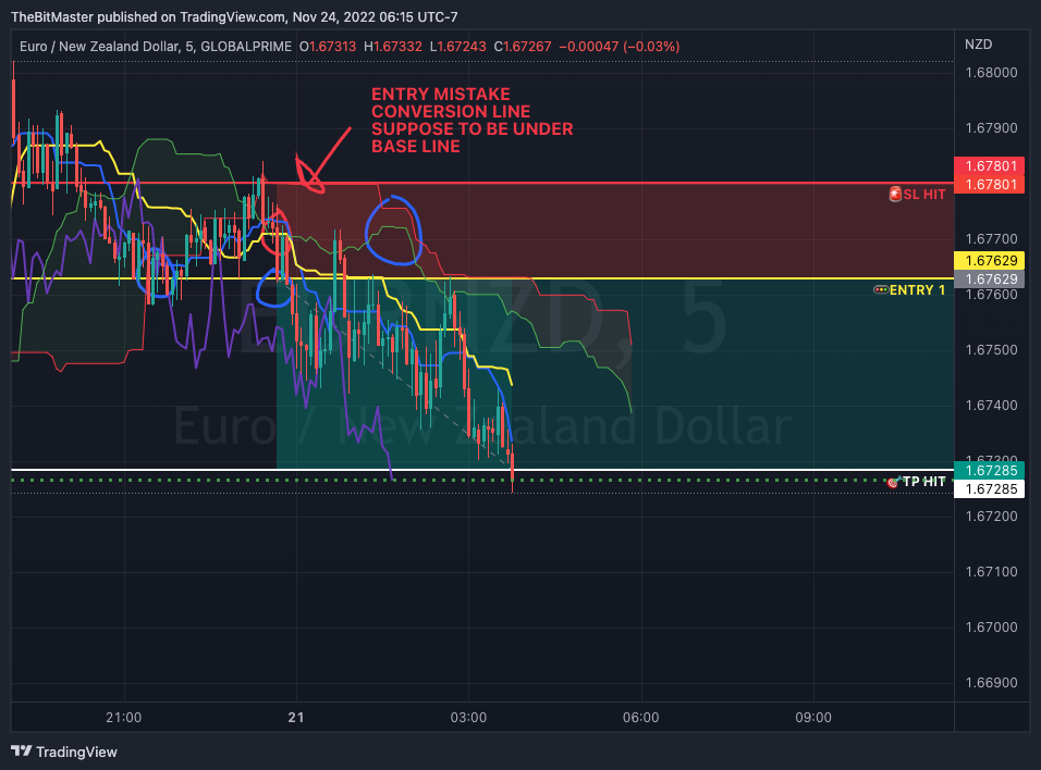 GLOBALPRIME:EURNZD Chart Image by TheBitMaster