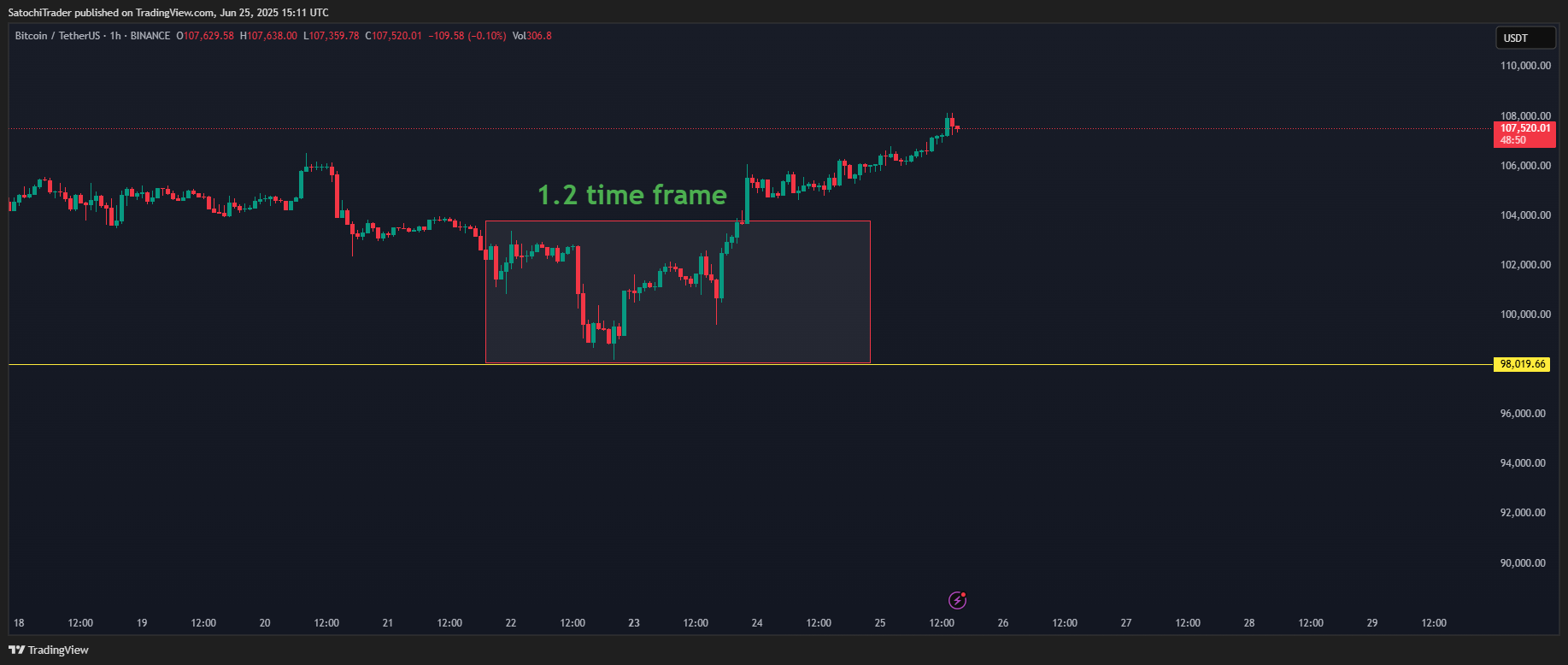 BINANCE:BTCUSDT Chart Image by SatochiTrader