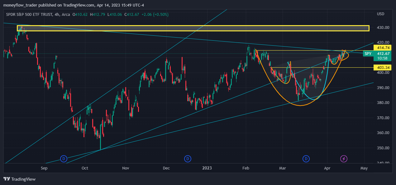 AMEX:SPY Chart Image by moneyflow_trader