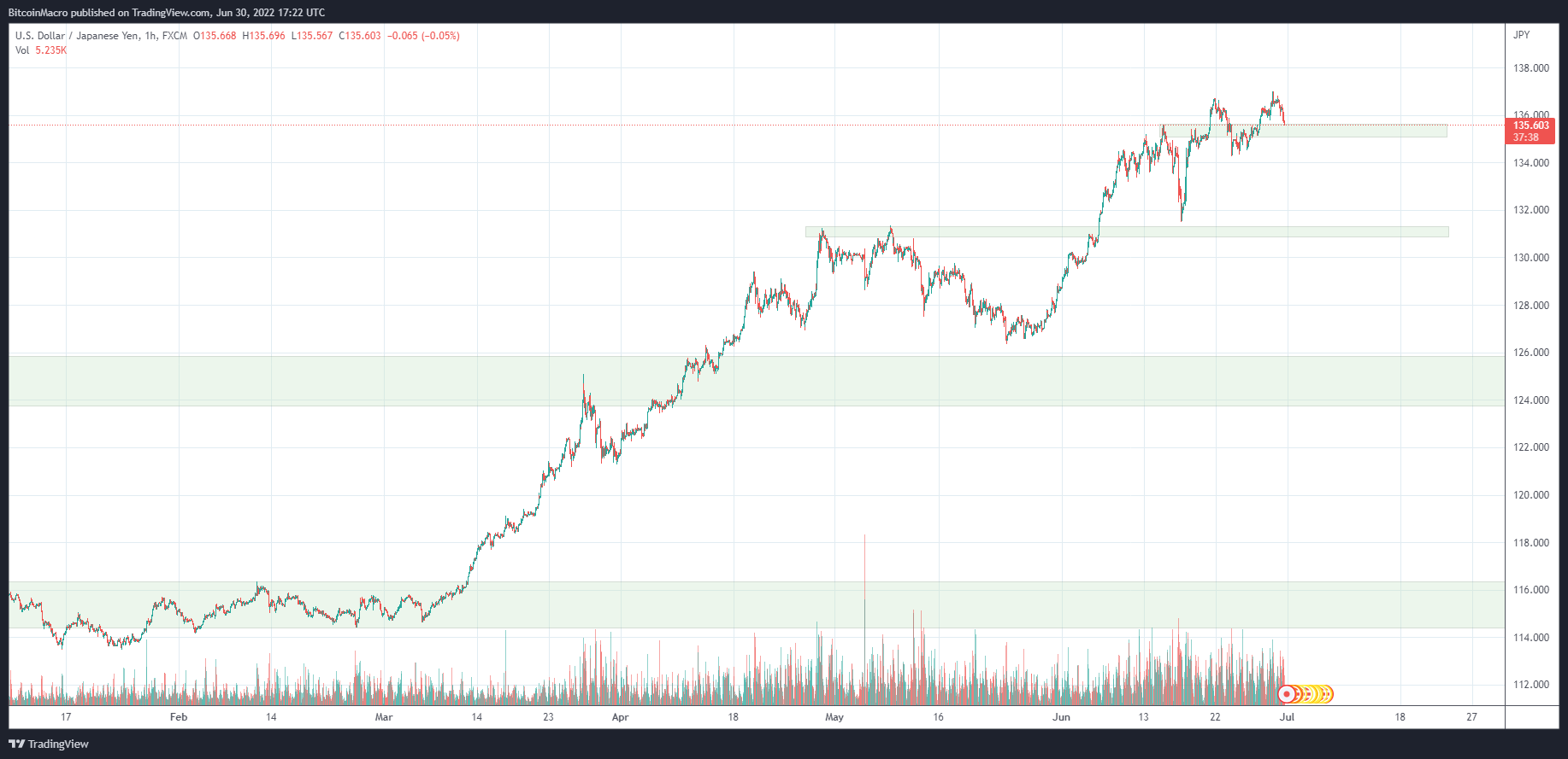 FX:USDJPY Chart Image by BitcoinMacro