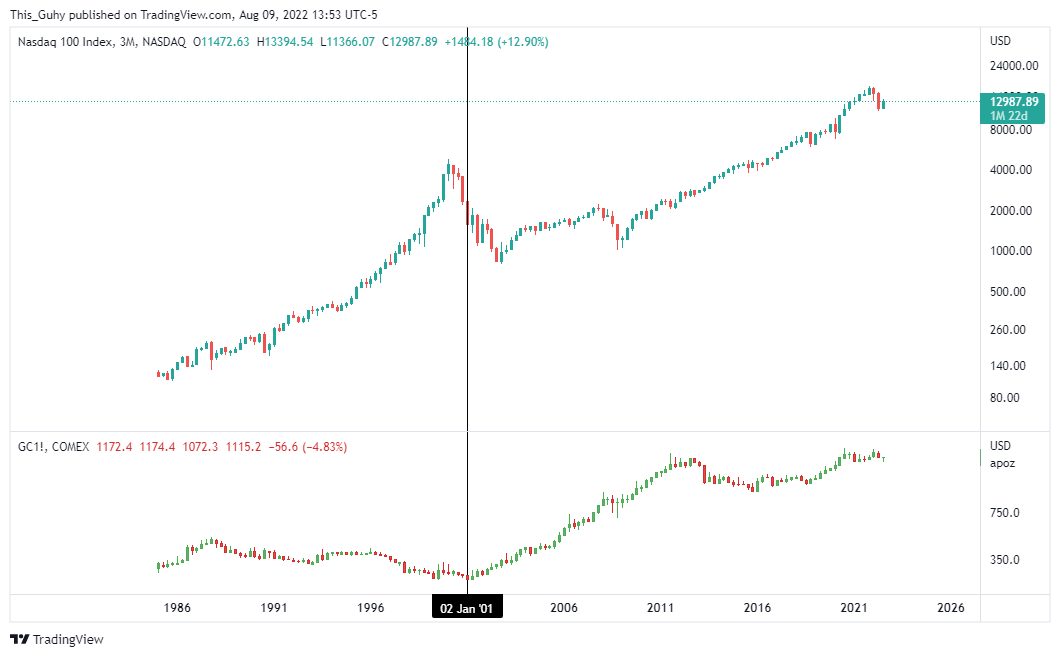 NASDAQ:NDX Chart Image by This_Guhy