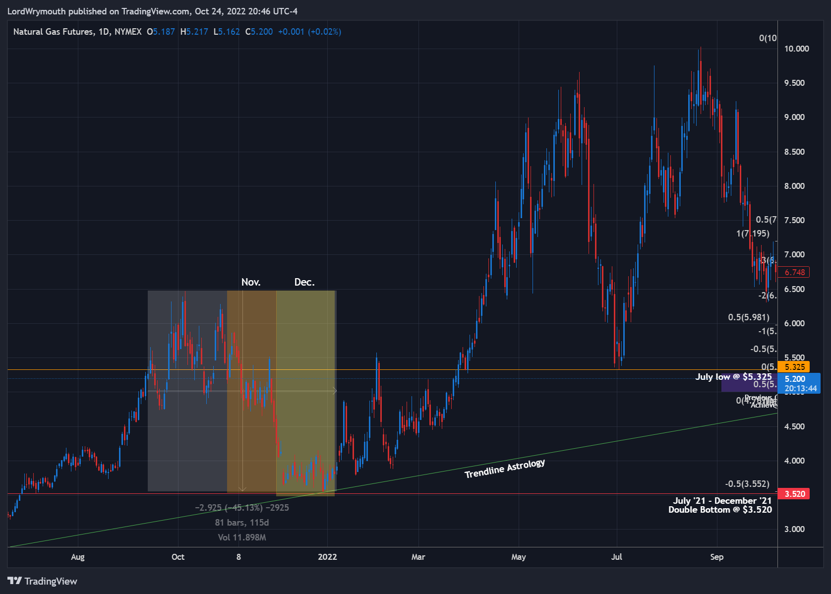 NYMEX:NG1! Chart Image by LordWrymouth