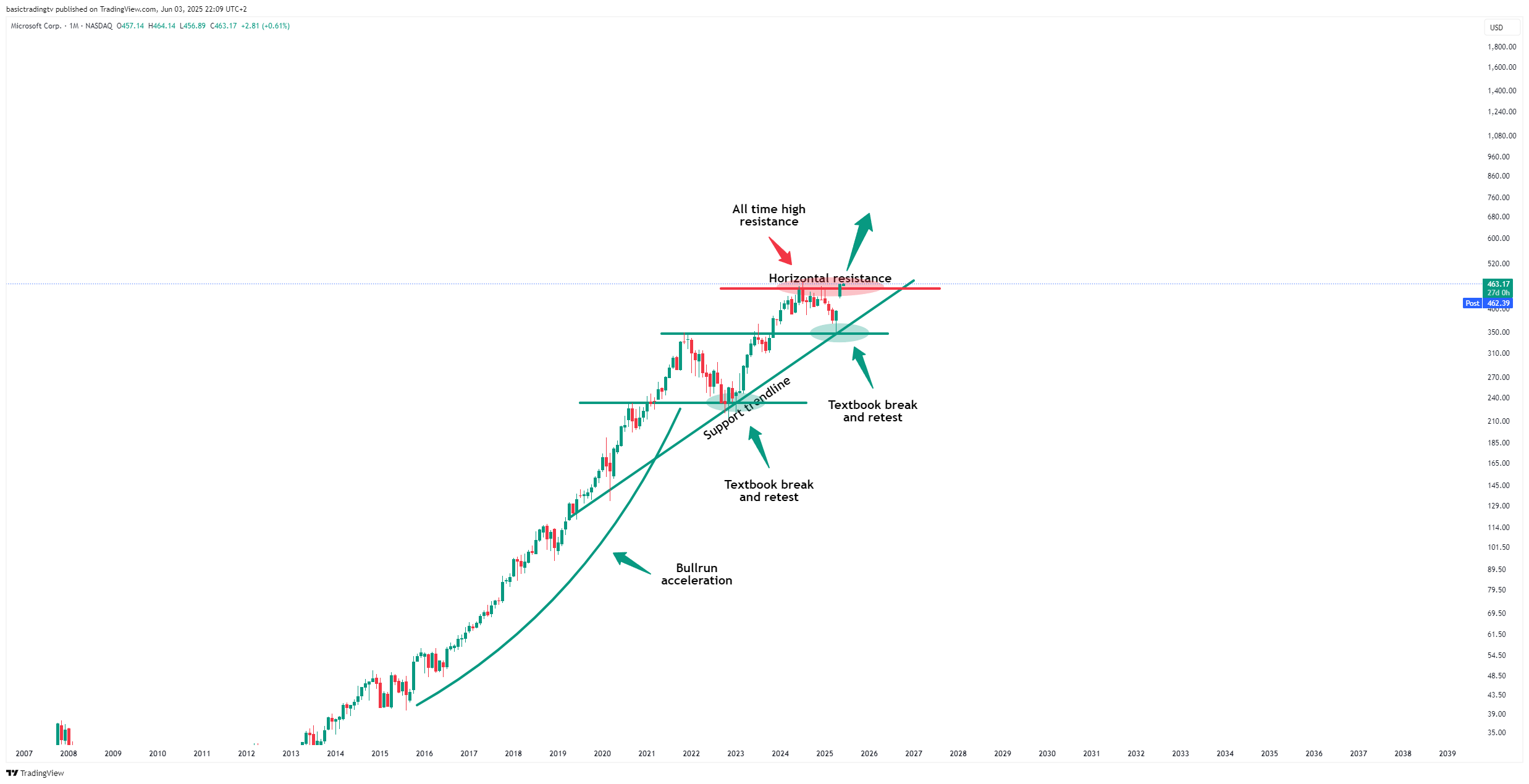 BATS:MSFT Chart Image by basictradingtv