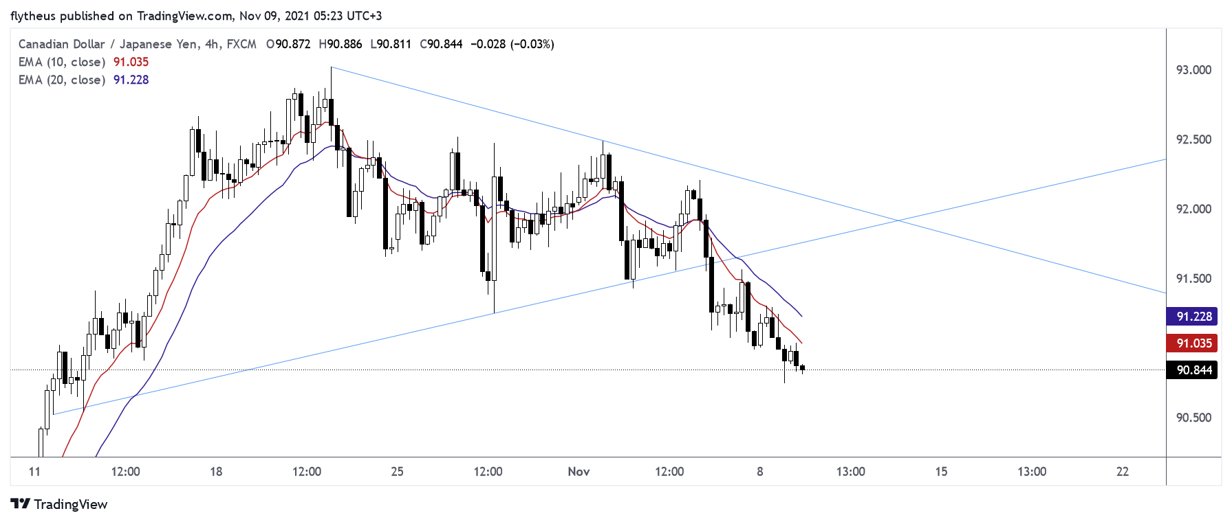 FX:CADJPY Chart Image by TradeLive-