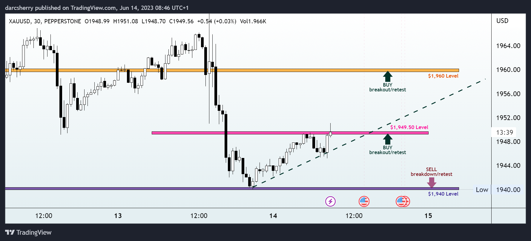 PEPPERSTONE:XAUUSD Chart Image by darcsherry