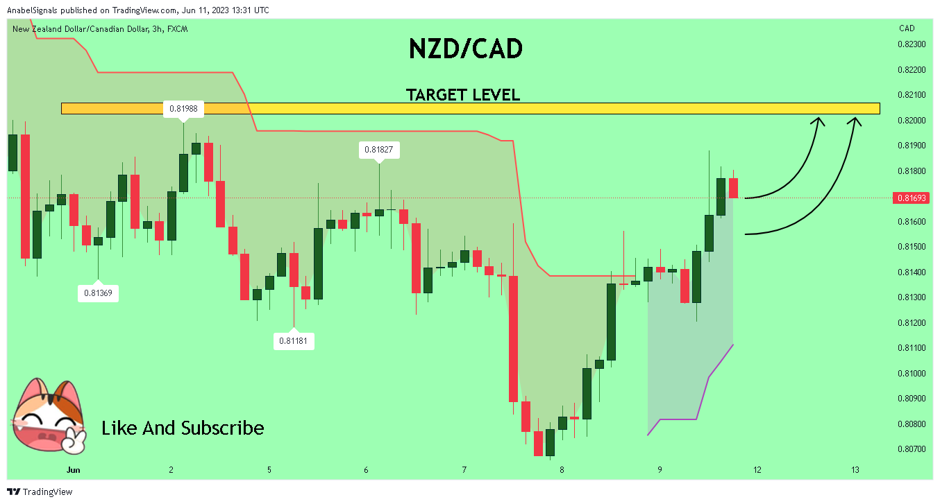 FX:NZDCAD Chart Image by AnabelSignals