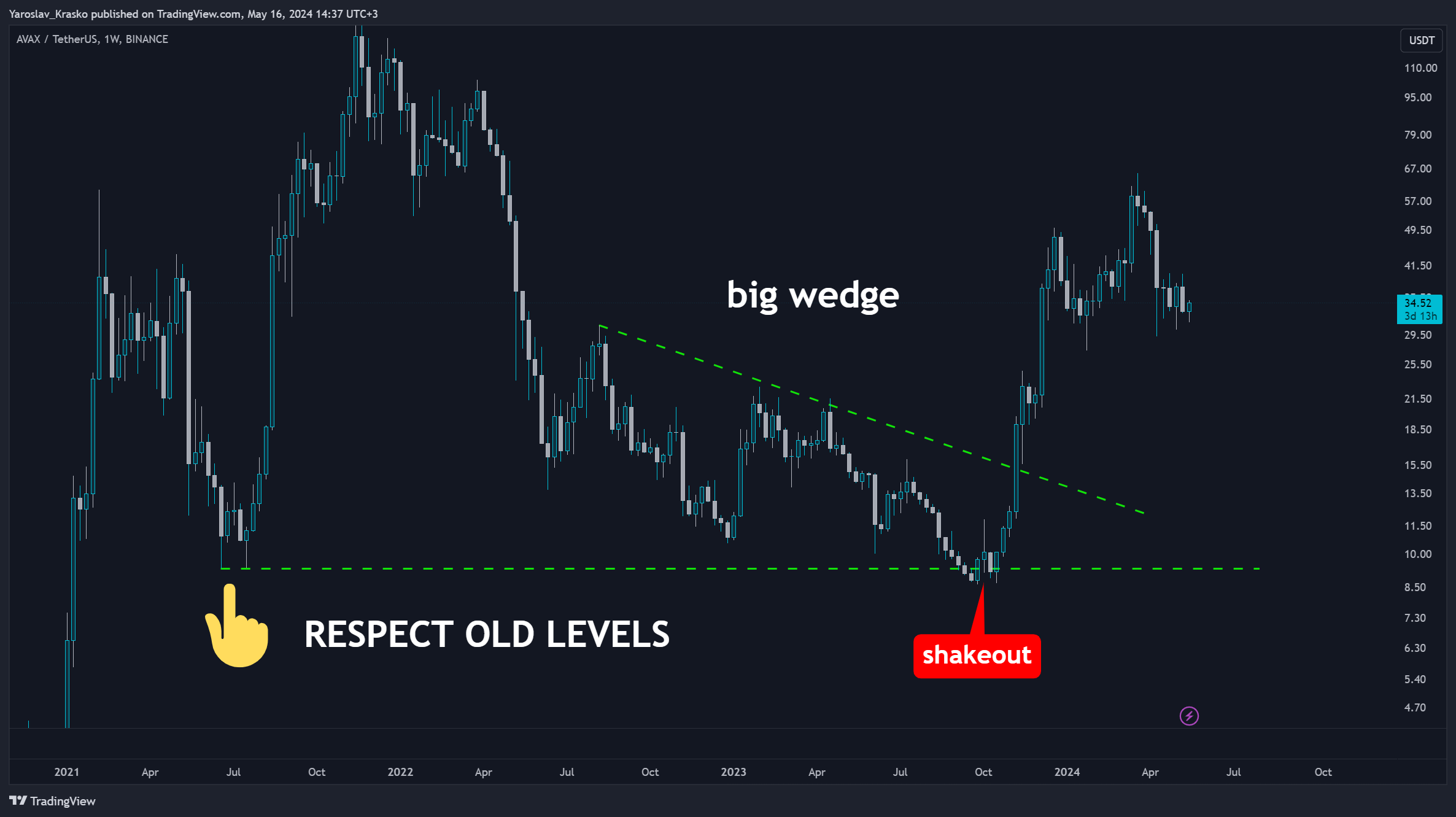 BINANCE:AVAXUSDT Chart Image by Yaroslav_Krasko