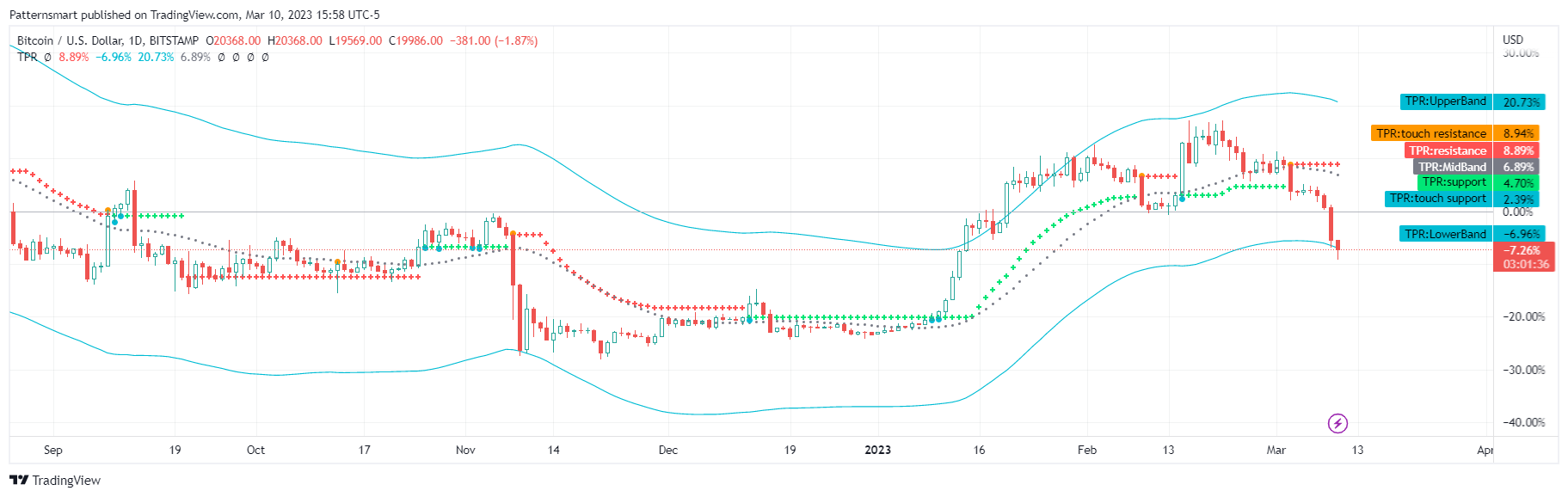BITSTAMP:BTCUSD Chart Image by Patternsmart