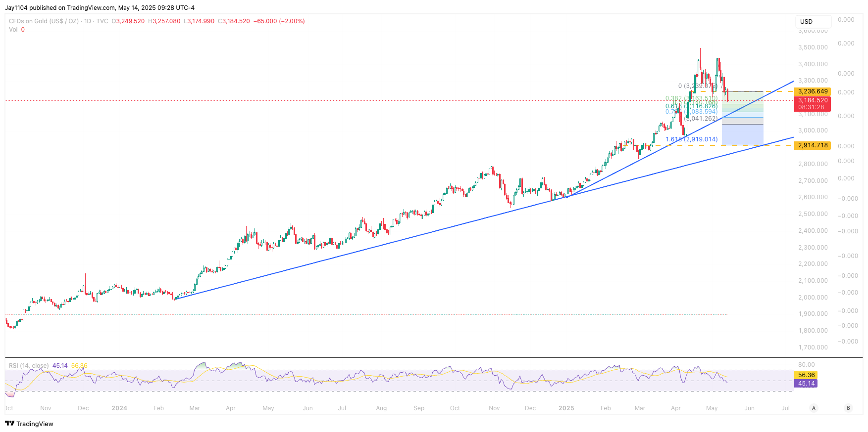 TVC:GOLD Chart Image by Jay1104