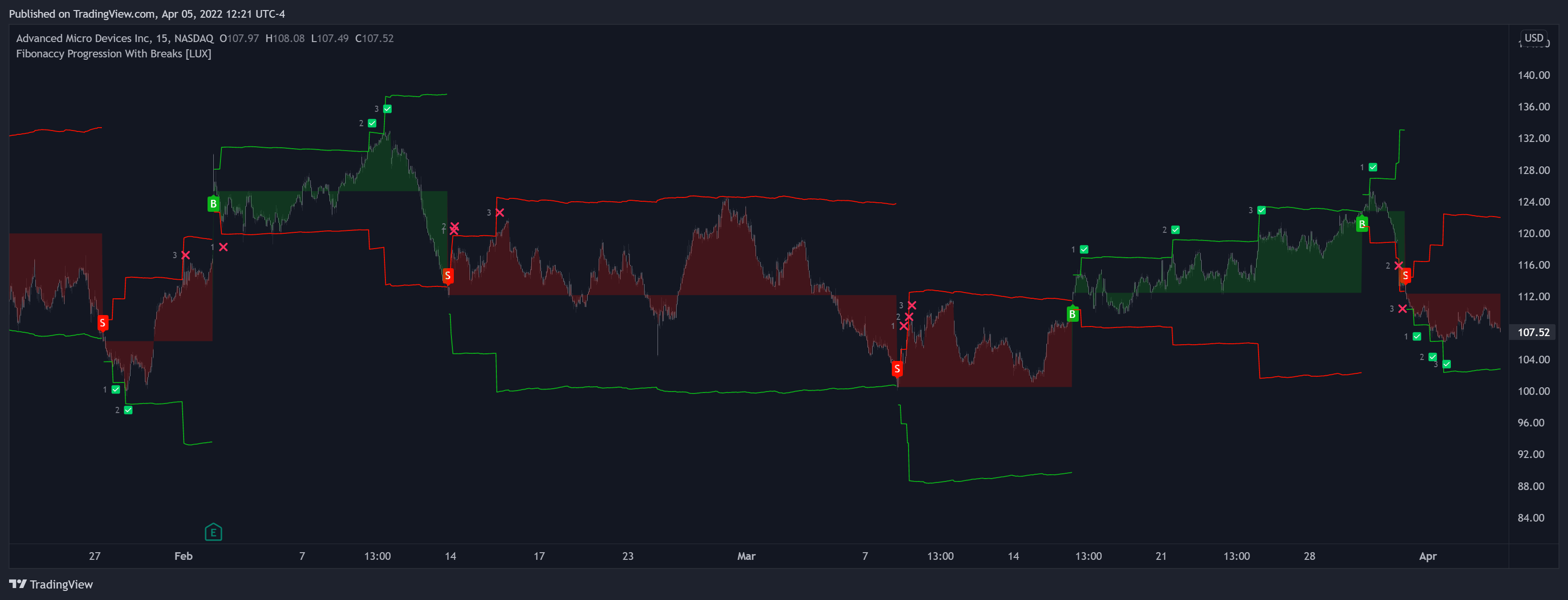 NASDAQ:AMD Chart Image by LuxAlgo_Team