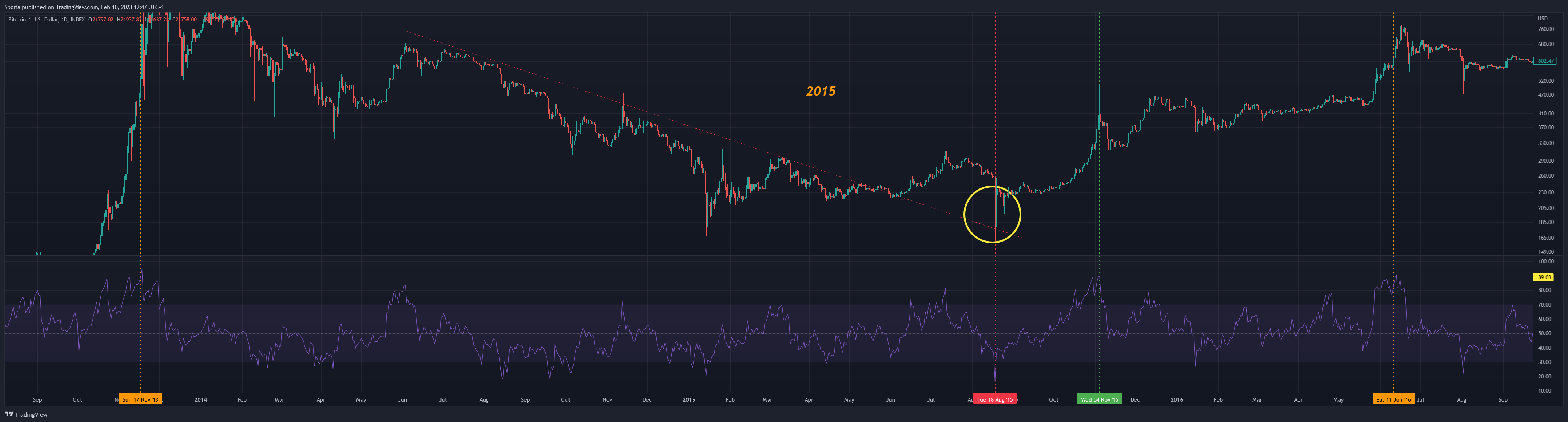INDEX:BTCUSD Chart Image by Sporia
