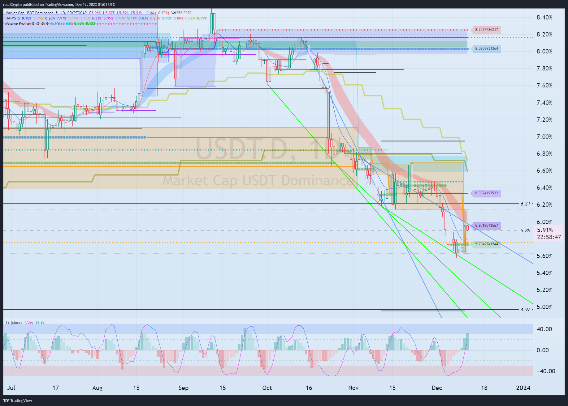 CRYPTOCAP:USDT.D Chart Image by readCrypto