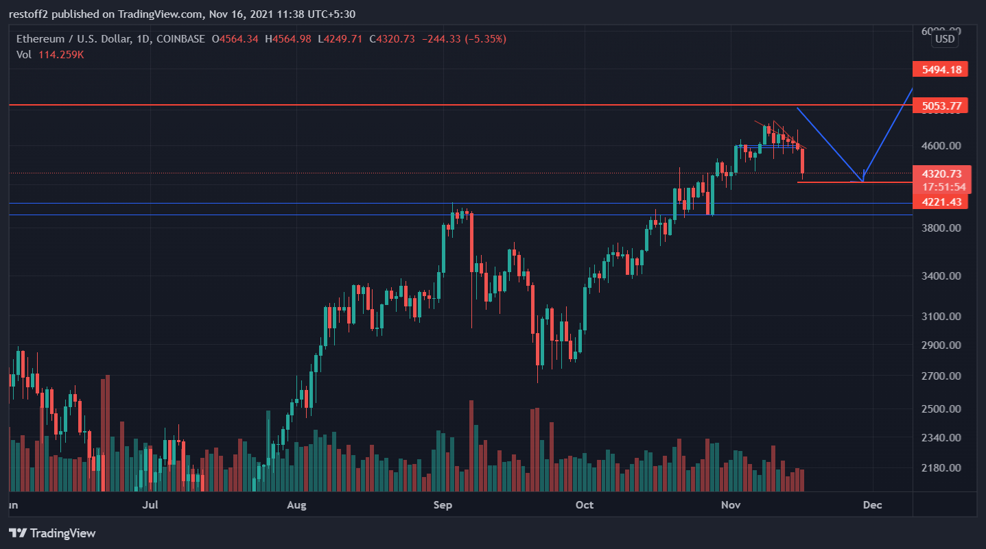 COINBASE:ETHUSD Chart Image by restoff2