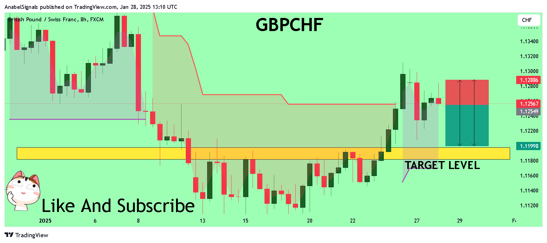 FX:GBPCHF Chart Image by AnabelSignals