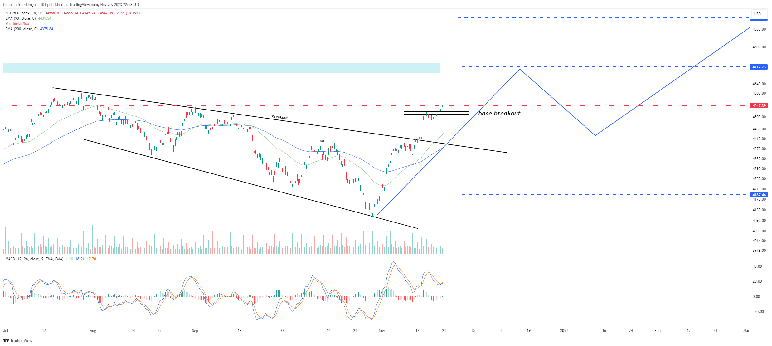 SP:SPX Chart Image by financialfreedomgoals101