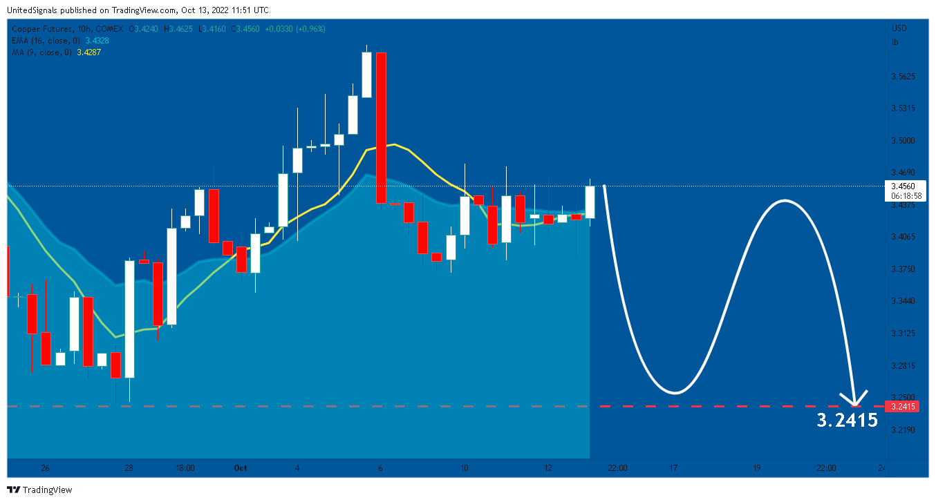 COMEX:HG1! Chart Image by UnitedSignals