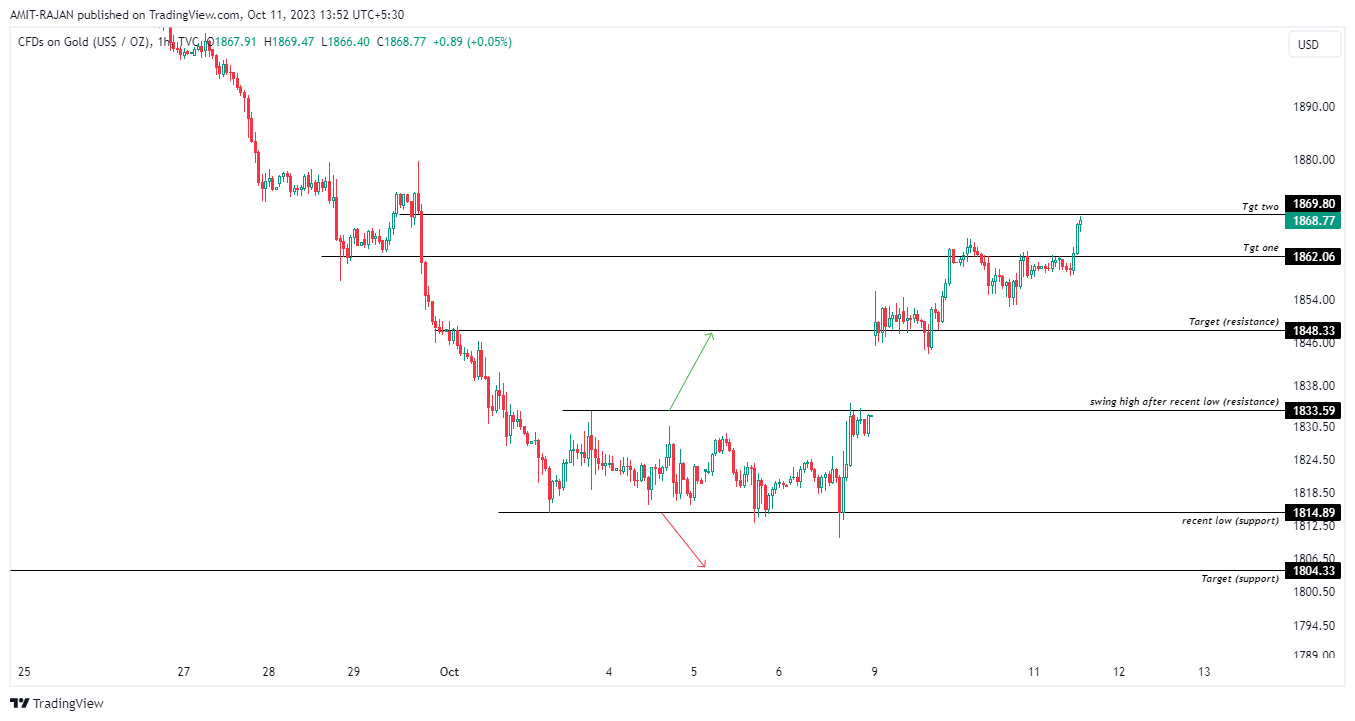 TVC:GOLD Chart Image by AMIT-RAJAN