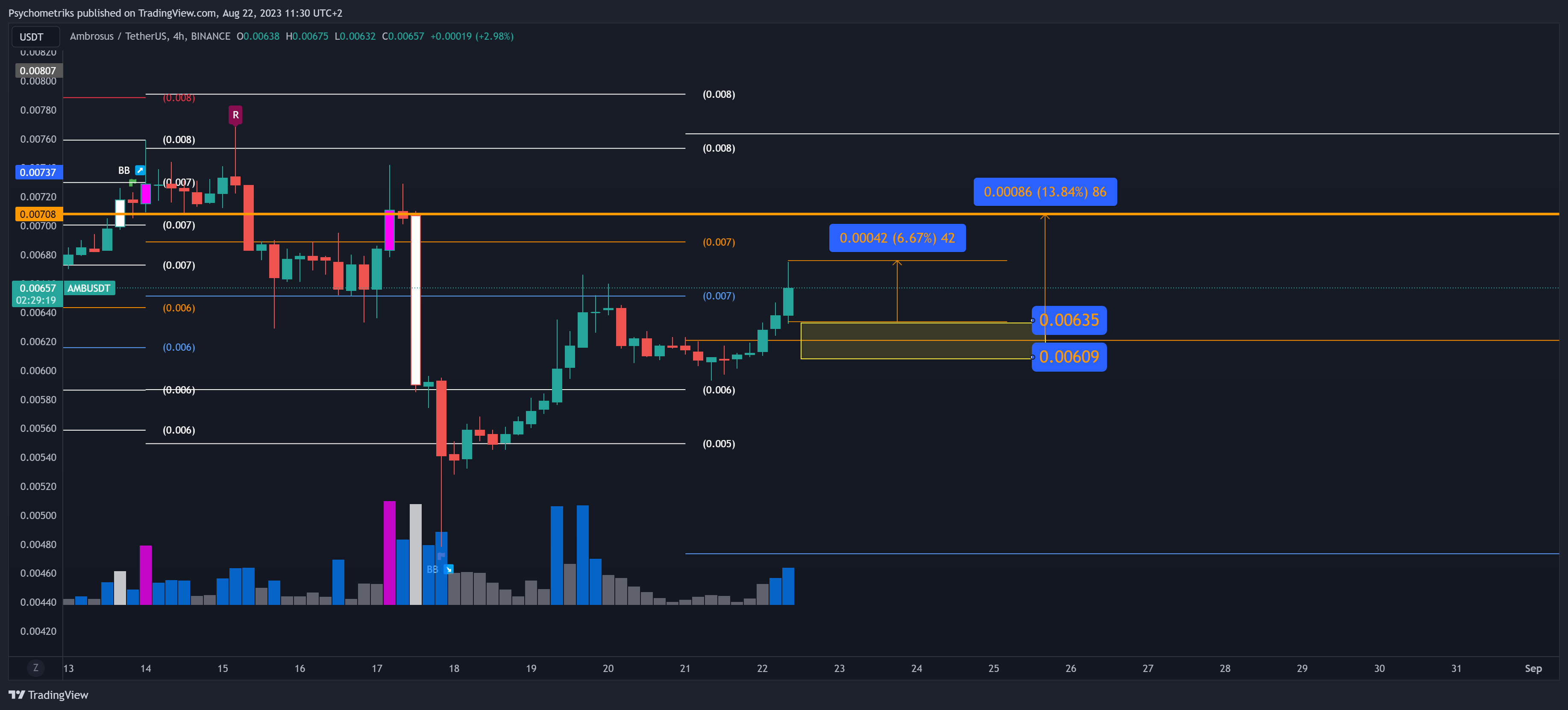BINANCE:AMBUSDT Chart Image by Psychometriks