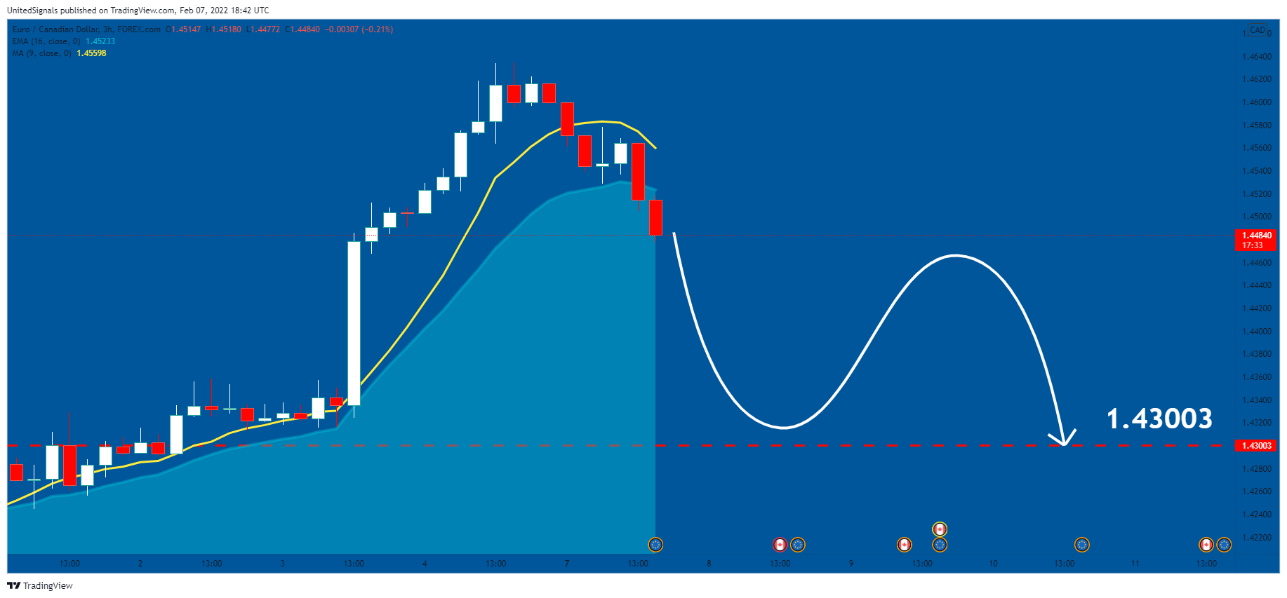 FOREXCOM:EURCAD Chart Image by UnitedSignals