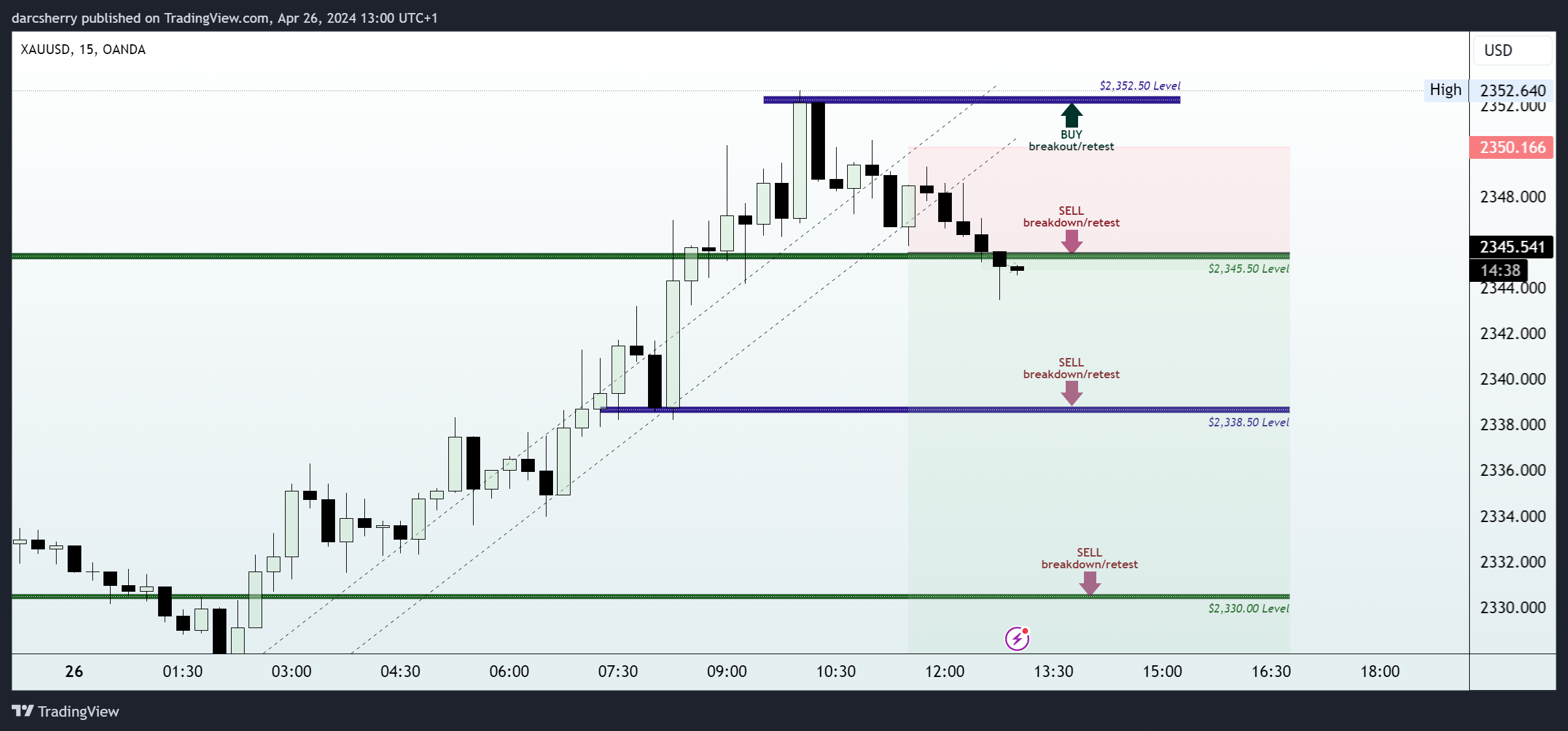 OANDA:XAUUSD Chart Image by darcsherry