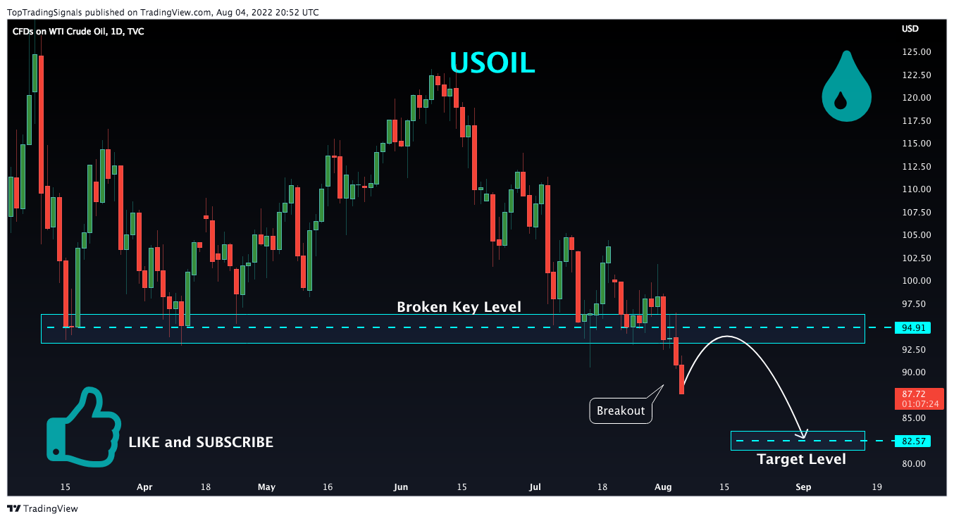 TVC:USOIL Chart Image by TopTradingSignals