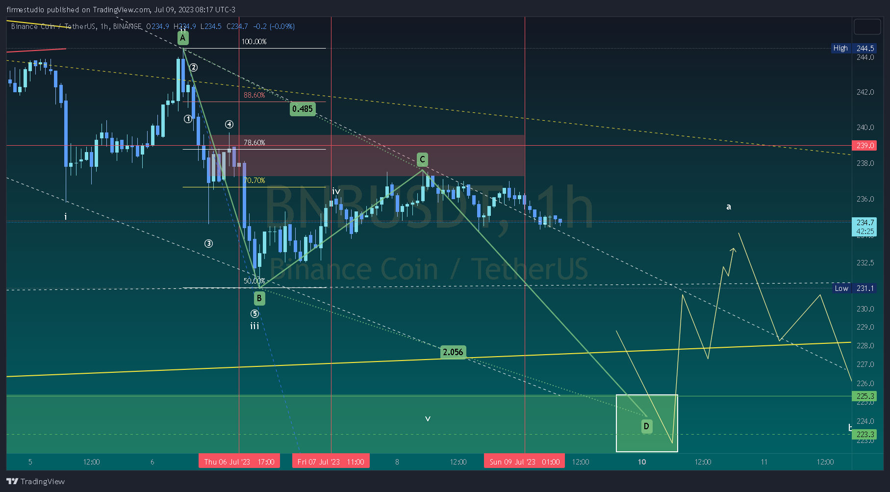 BINANCE:BNBUSDT Chart Image by firmestudio
