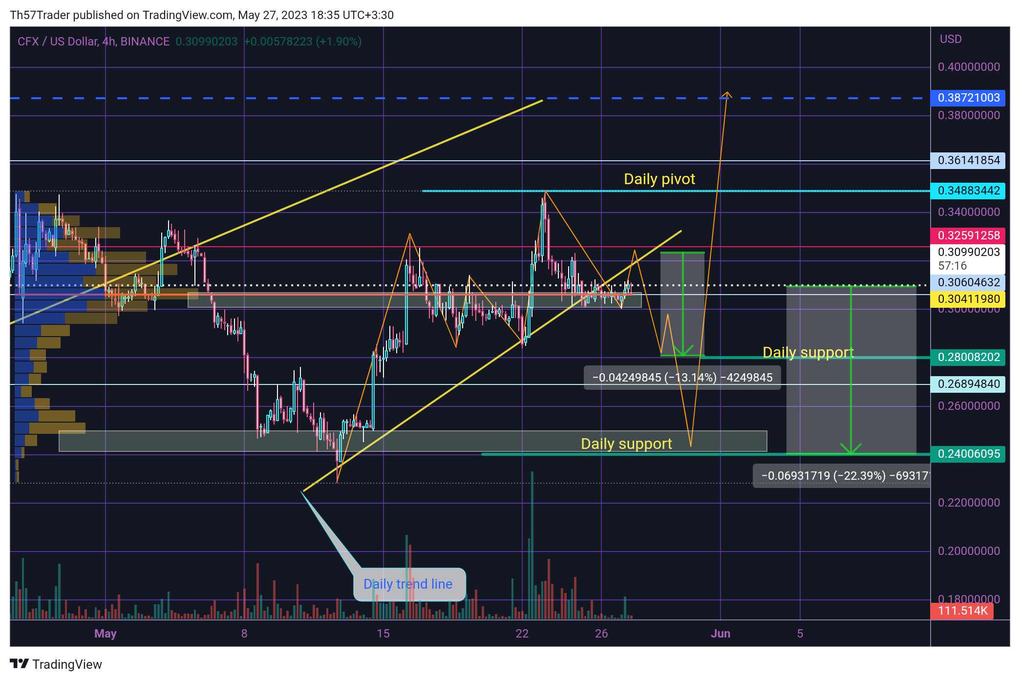 BINANCE:CFXUSD Chart Image by Th57Trader