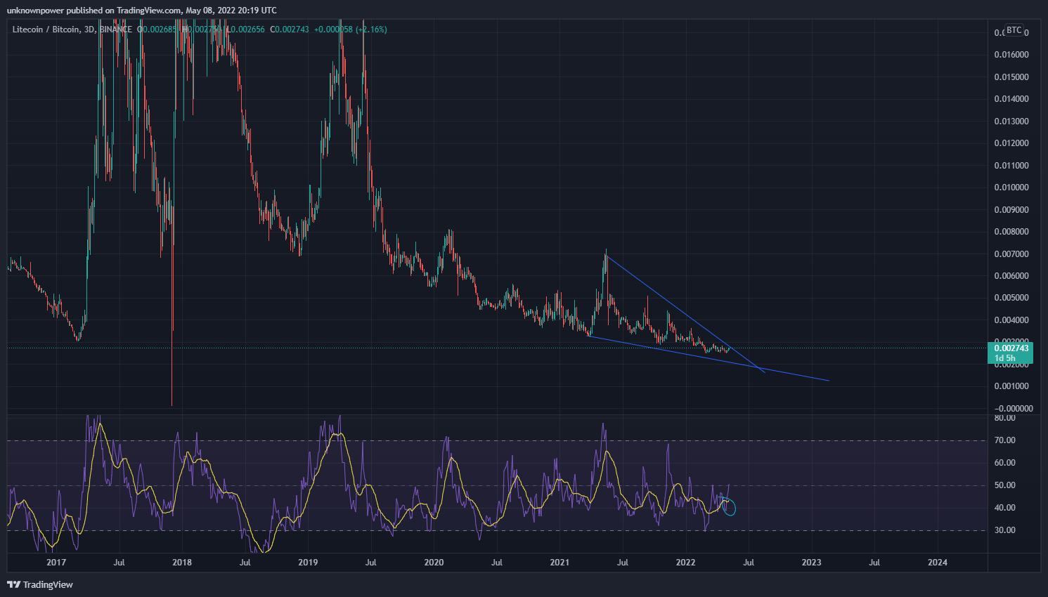 BINANCE:LTCBTC Chart Image by unknownpower