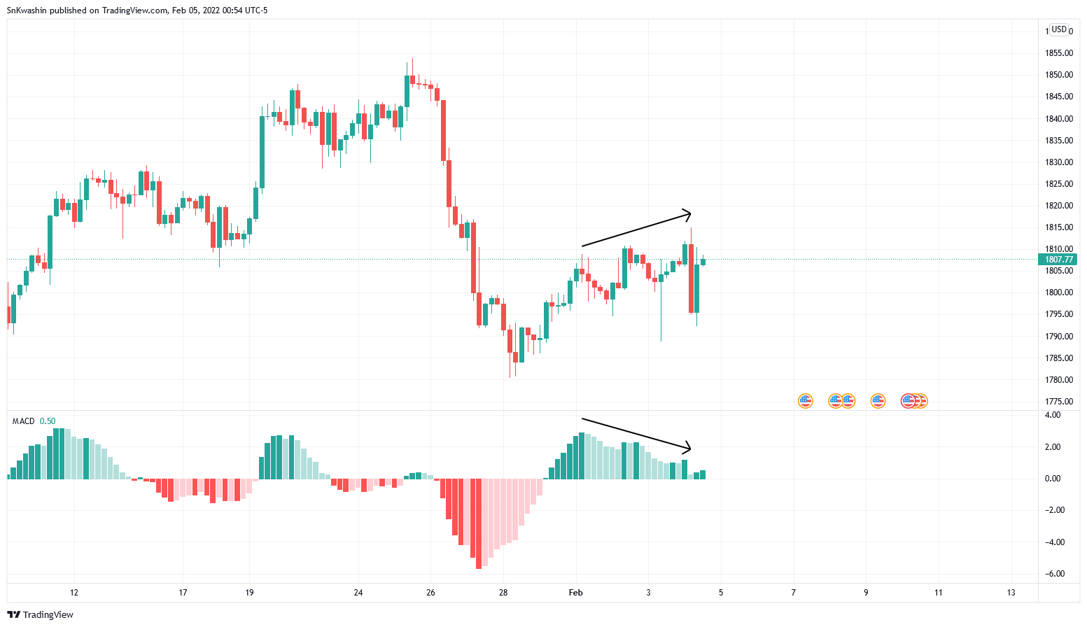 FOREXCOM:XAUUSD Chart Image by SnKwashin