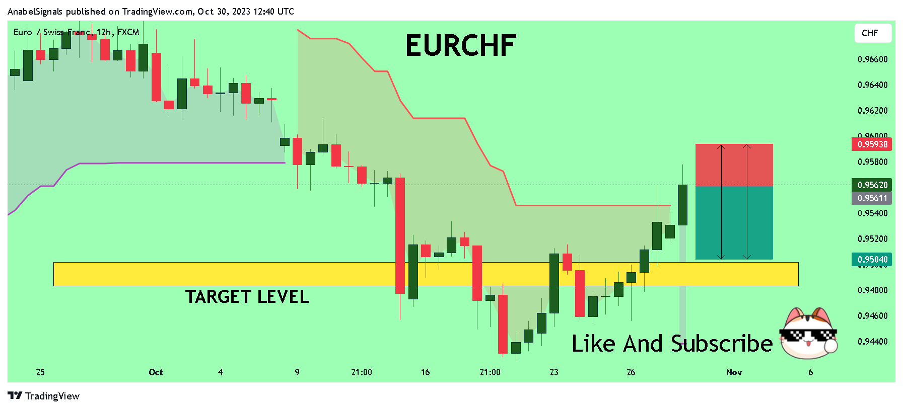 FX:EURCHF Chart Image by AnabelSignals