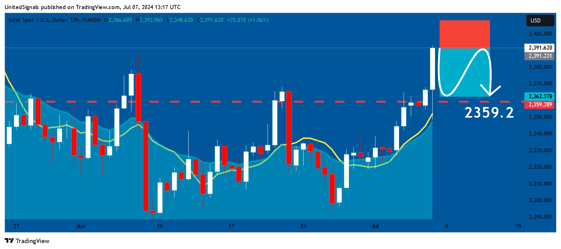OANDA:XAUUSD Chart Image by UnitedSignals