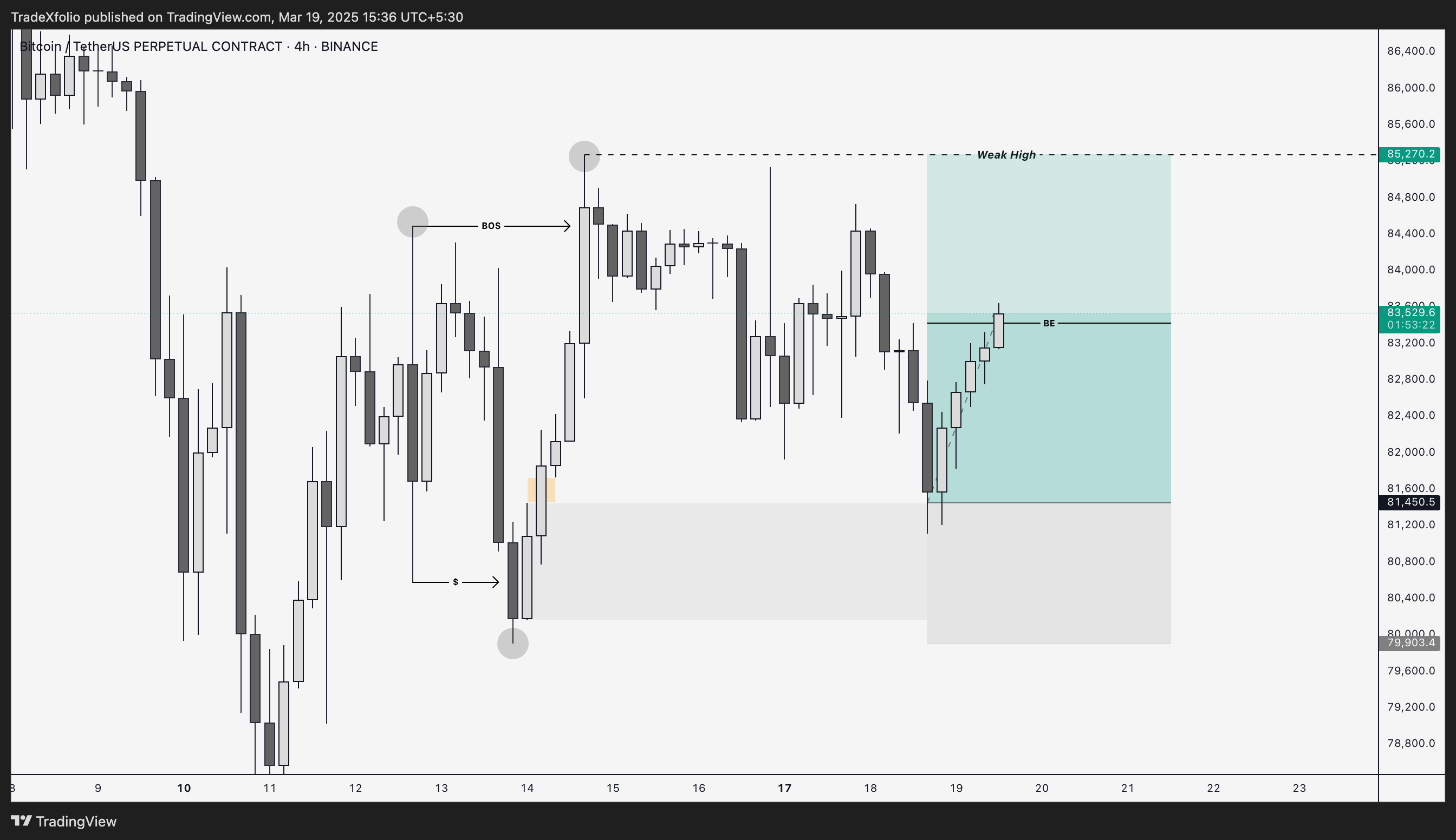 BINANCE:BTCUSDT.P Chart Image by TradeXfolio